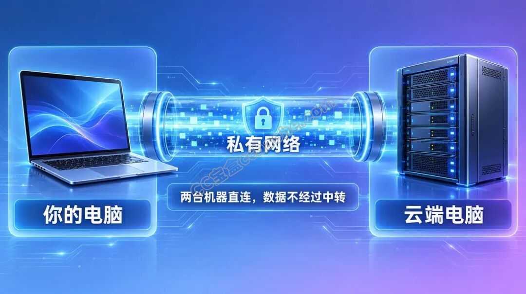 用私有网络把两台电脑连起来