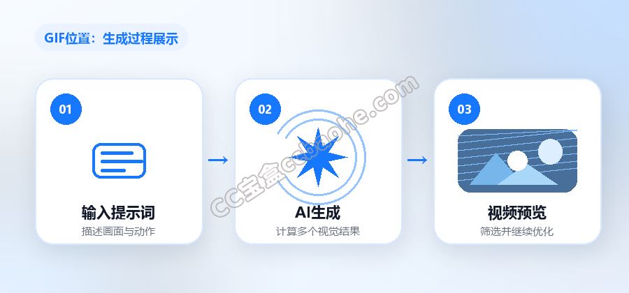 AI视频生成过程GIF占位图