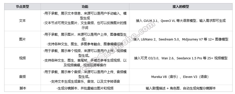 LibTV五种基础节点